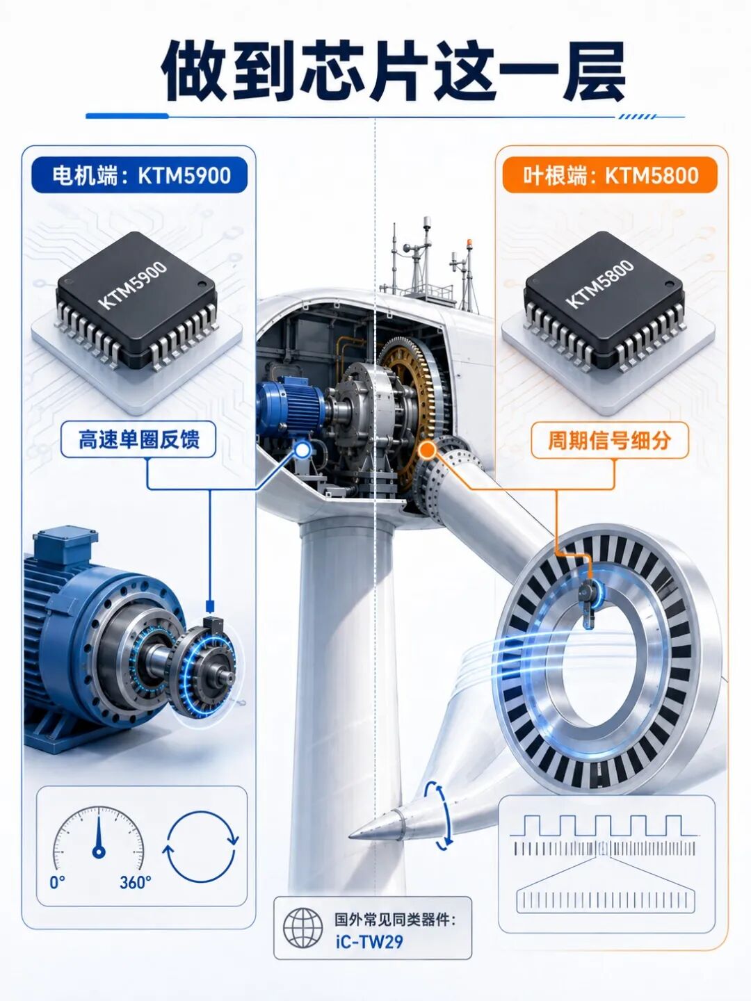 一片风机叶片为什么要装2颗编码器：2颗差了 2°，系统怎么安全停下来？