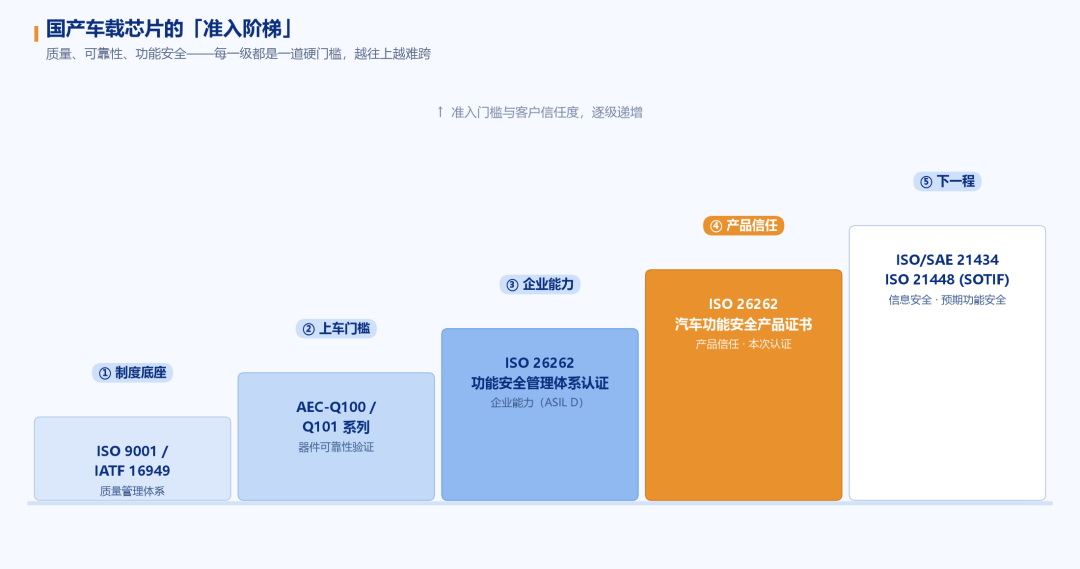 从体系合规到产品安全：昆泰芯获ISO 26262汽车功能安全产品证书