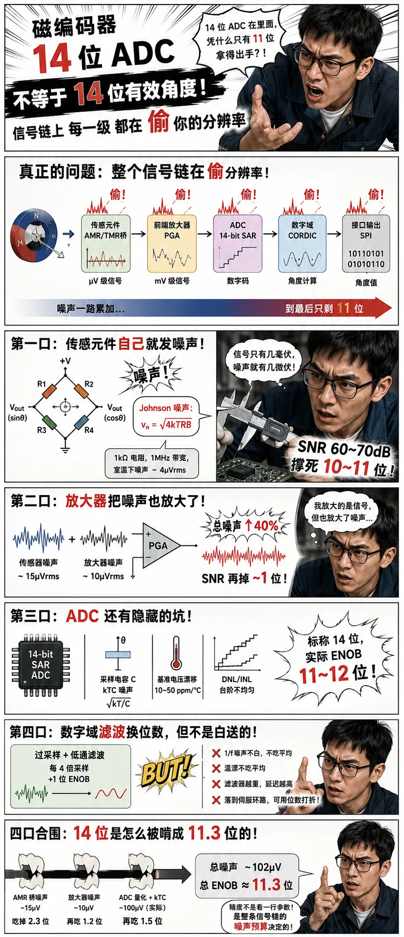 磁编码器 14 位 ADC 不等于 14 位有效角度：信号链上每一级都在偷你的分辨率