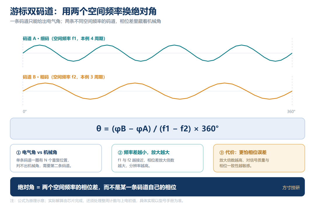 人形机器人关节为什么在换编码器:从磁到电感式,差的不只是抗干扰