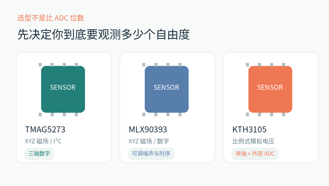 三种候选磁场测量前端的系统定位示意：数字多轴方案与模拟单轴方案；都不是无需标定的直接压力传感器。