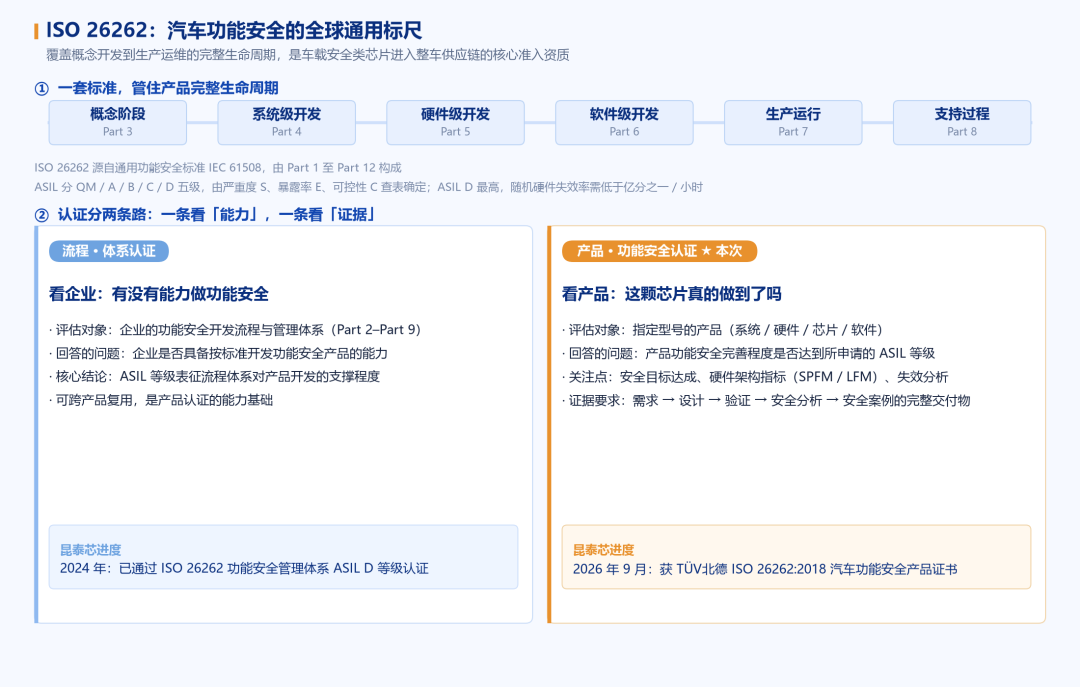 从体系合规到产品安全：昆泰芯获ISO 26262汽车功能安全产品证书