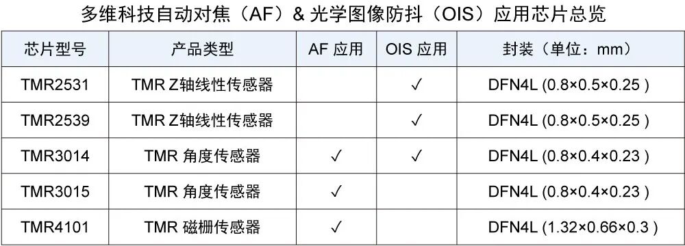 从自动对焦到图像防抖—多维科技多款TMR磁传感器芯片,赋能影像设备高精度感知与测量