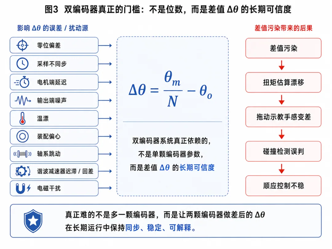 双编码器不是两把尺：协作机器人正在用编码器差值“偷”出关节扭矩