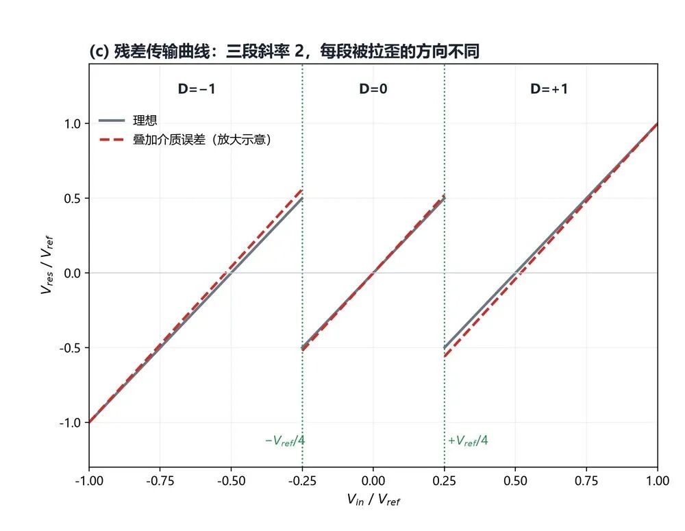 14位 ADC 的 8 LSB 台阶,正余弦采样要多看一拍