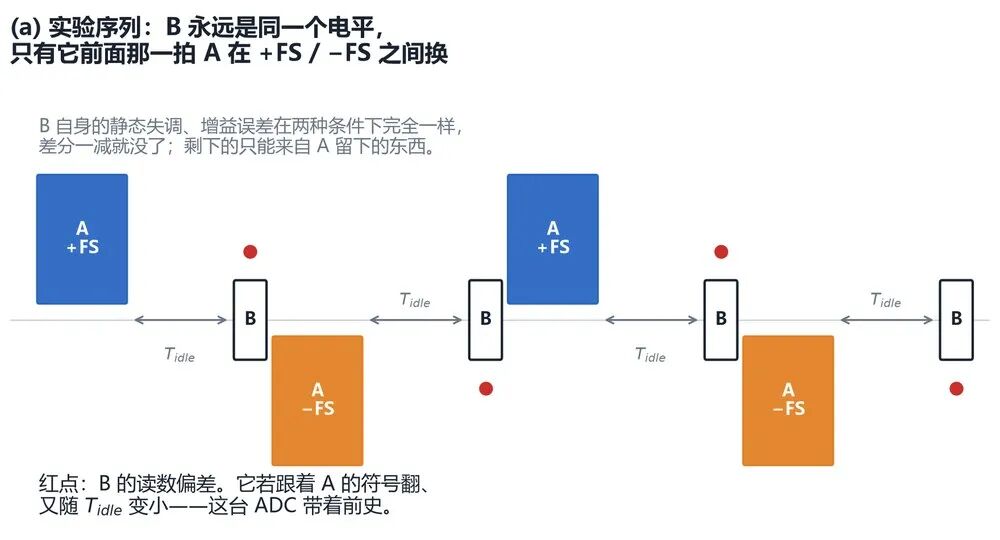 14位 ADC 的 8 LSB 台阶,正余弦采样要多看一拍