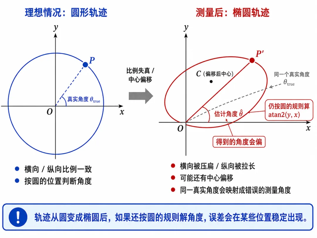 编码器芯片为什么会算错角度？因为它以为看到的是圆，实际看到的是椭圆
