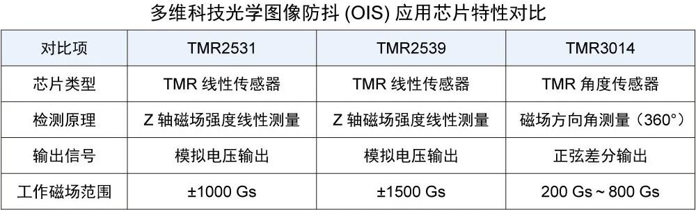 从自动对焦到图像防抖—多维科技多款TMR磁传感器芯片,赋能影像设备高精度感知与测量