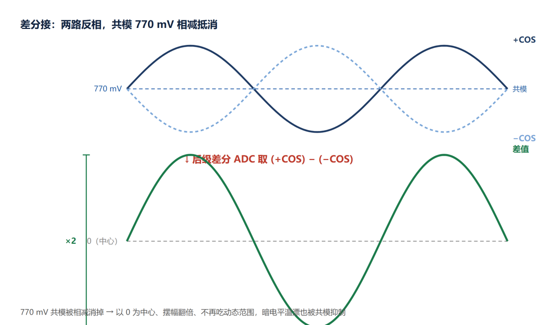 KTO9512 光编 七百七十毫伏暗电平，会先卡住 ADC 动态范围