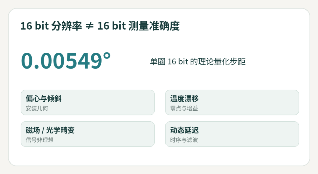 编码器工程中，分辨率之外仍需处理的关键误差