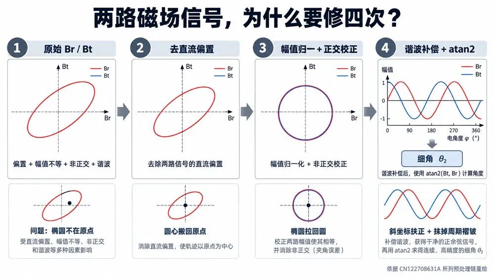 双磁环编码器 两个码道 之间隔了一块"软磁材料"的独门专利技术