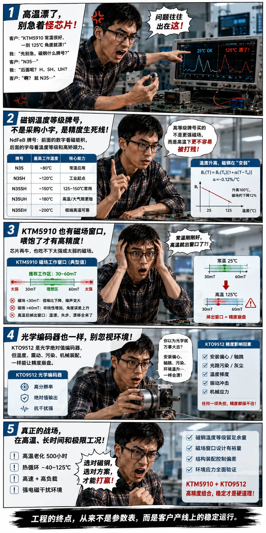 磁钢温度等级牌号别乱省!KTM5910 高温角度漂了,最后背锅的往往不是芯片