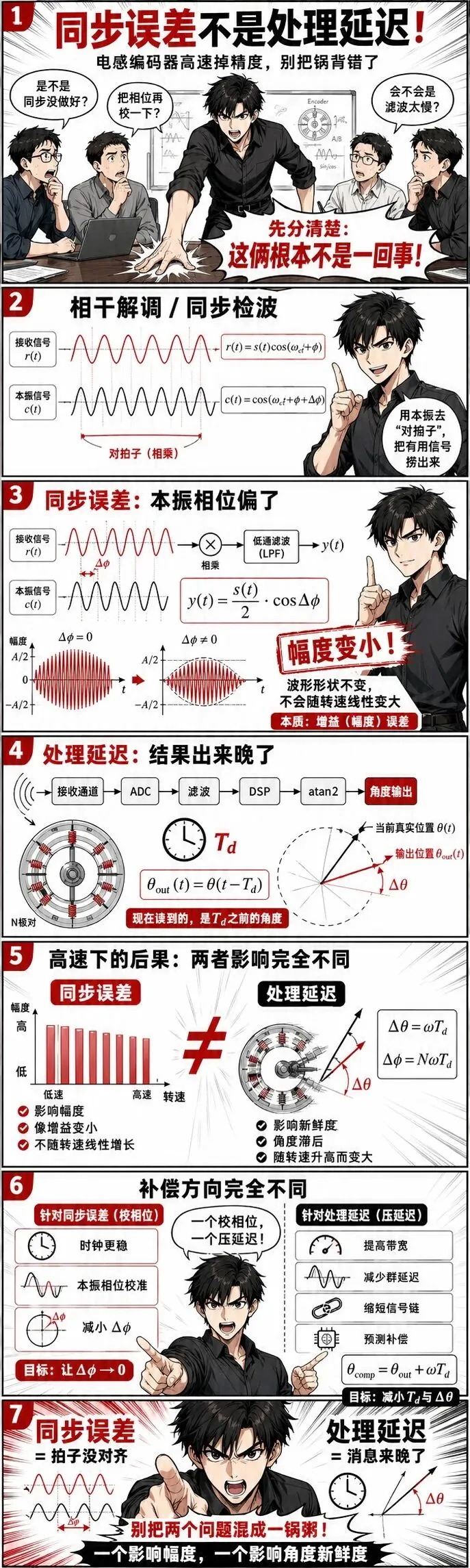 电感编码器高速掉精度,为什么?