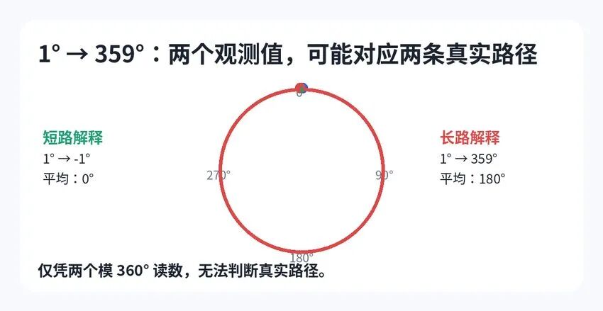 编码器角度平均:修好了跨零 Bug,为什么还是会算错?