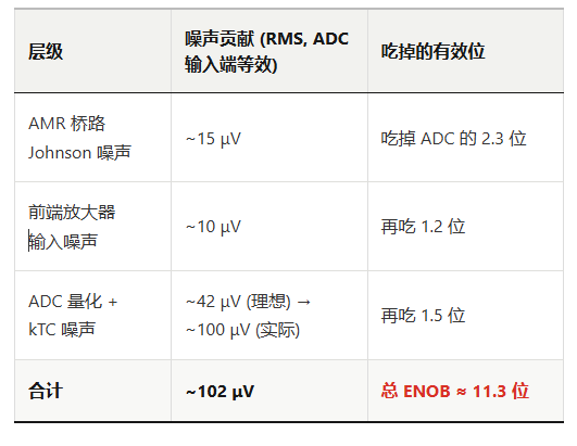 磁编码器 14 位 ADC 不等于 14 位有效角度：信号链上每一级都在偷你的分辨率