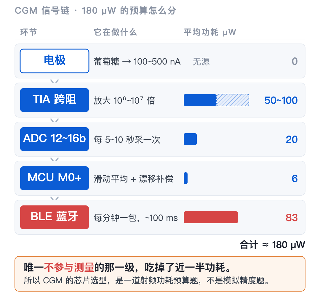 血糖贴片为什么卡在 14 天——我从电池一路查到芯片,发现电池根本没背这个锅