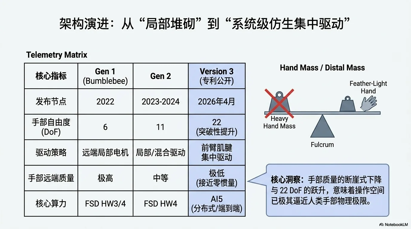 特斯拉公开Optimus V3灵巧手专利