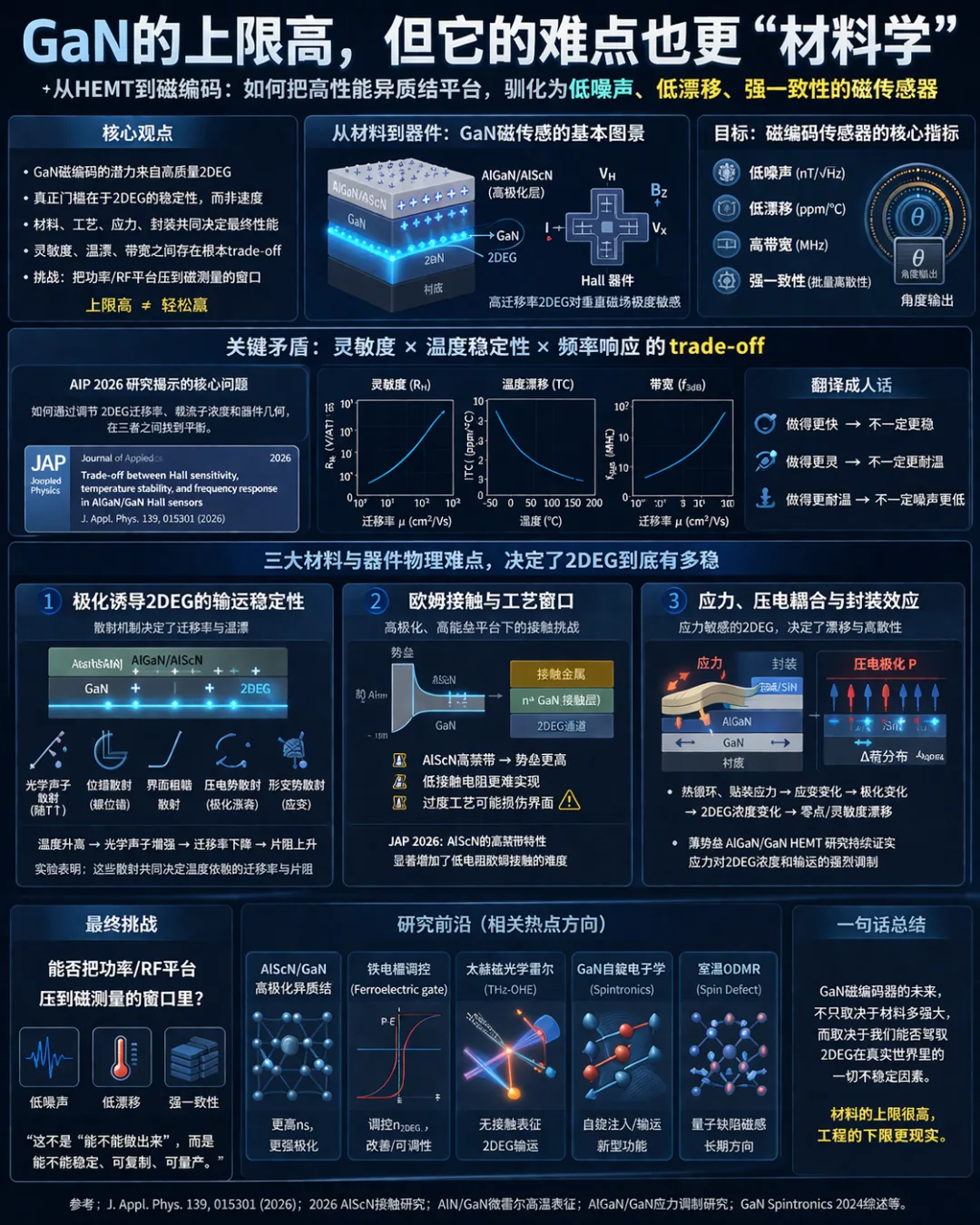 GaN取代TMR?人形机器人关节编码器的一场材料革命,没那么简单