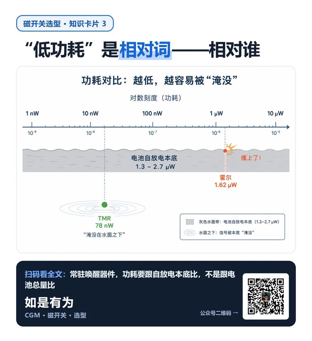 血糖贴片里藏着一颗「磁传感器」——它不测血糖,只管一件事:这片贴片能不能活着走到第 1 天
