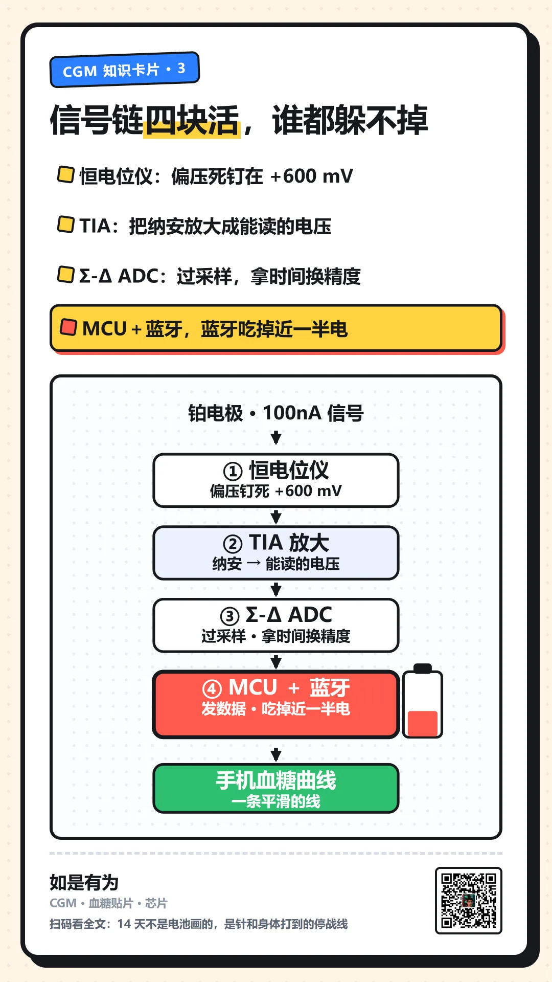 血糖贴片为什么卡在 14 天——我从电池一路查到芯片,发现电池根本没背这个锅