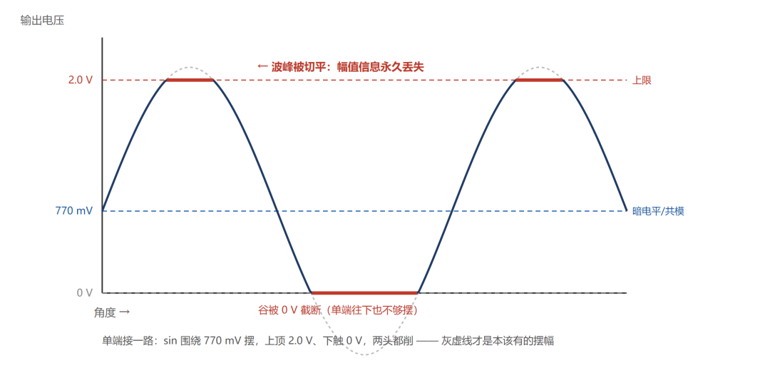 KTO9512 光编 七百七十毫伏暗电平，会先卡住 ADC 动态范围