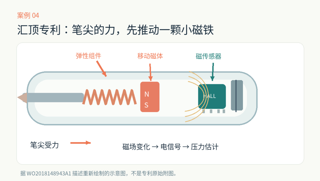 根据 WO2018148943A1 公开文字重绘的原理示意：弹性组件、移动磁体、磁感器件和限位结构；非专利原图。