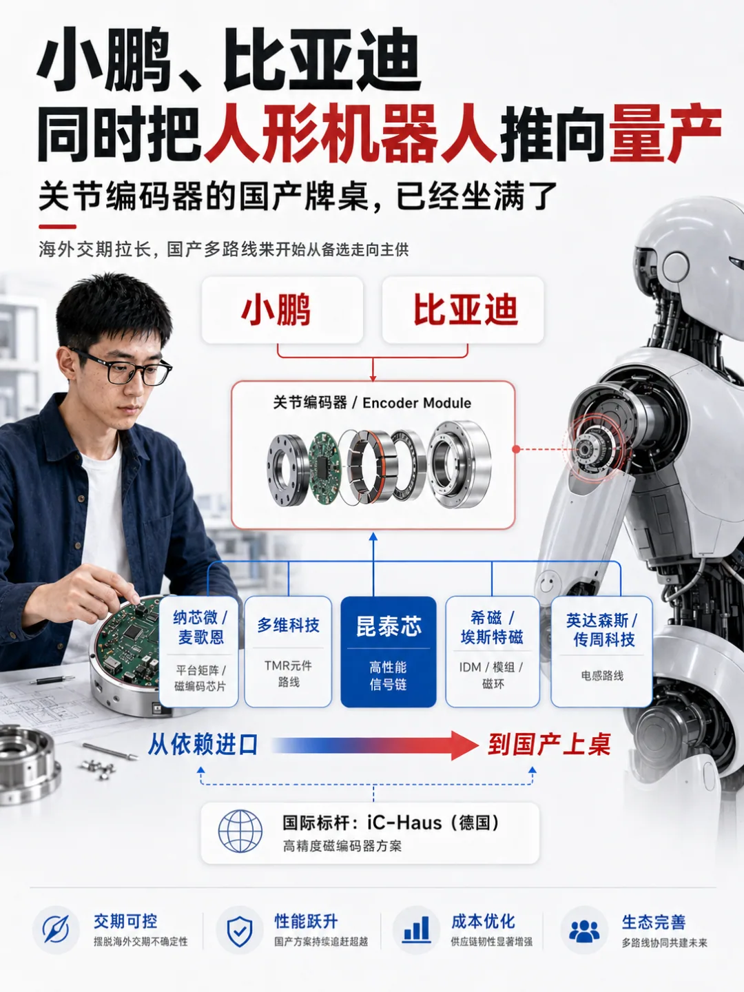 小鹏、比亚迪同时把人形机器人推向量产, 国产编码器牌桌已坐满