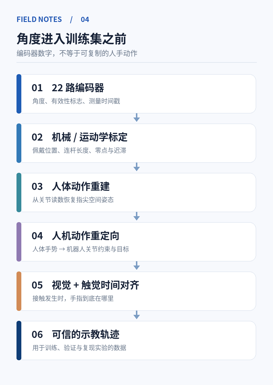 当编码器变成机器人的「神经末梢」