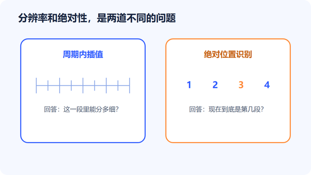 磁编码器已经算出 360°,为什么还不知道轴在哪?
