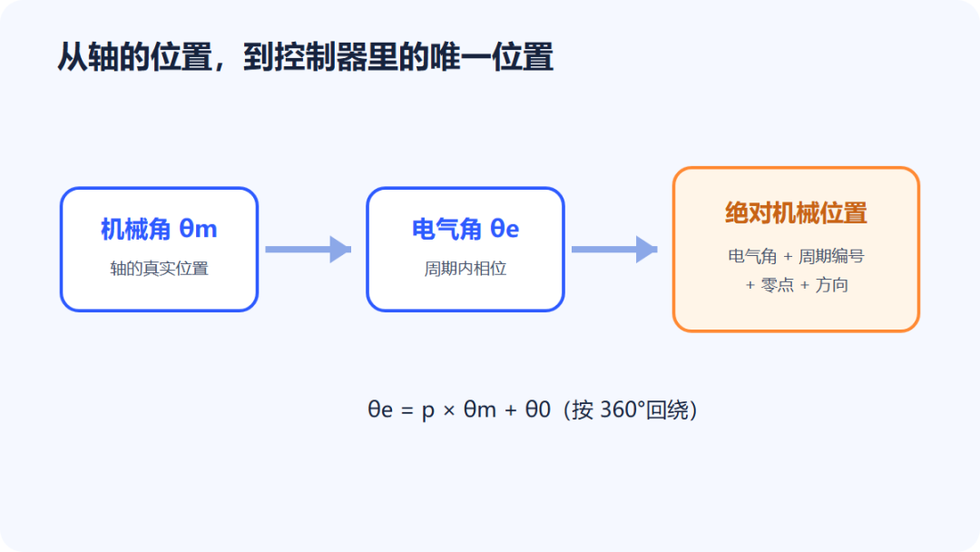 磁编码器已经算出 360°,为什么还不知道轴在哪?