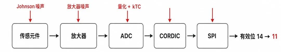 磁编码器 14 位 ADC 不等于 14 位有效角度：信号链上每一级都在偷你的分辨率