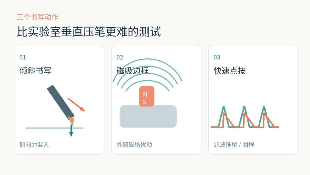 三类典型验证工况：倾斜造成轴向/侧向位移混合；外部磁场扰动；快速点按时的滤波与回程拖尾。技术示意重绘。