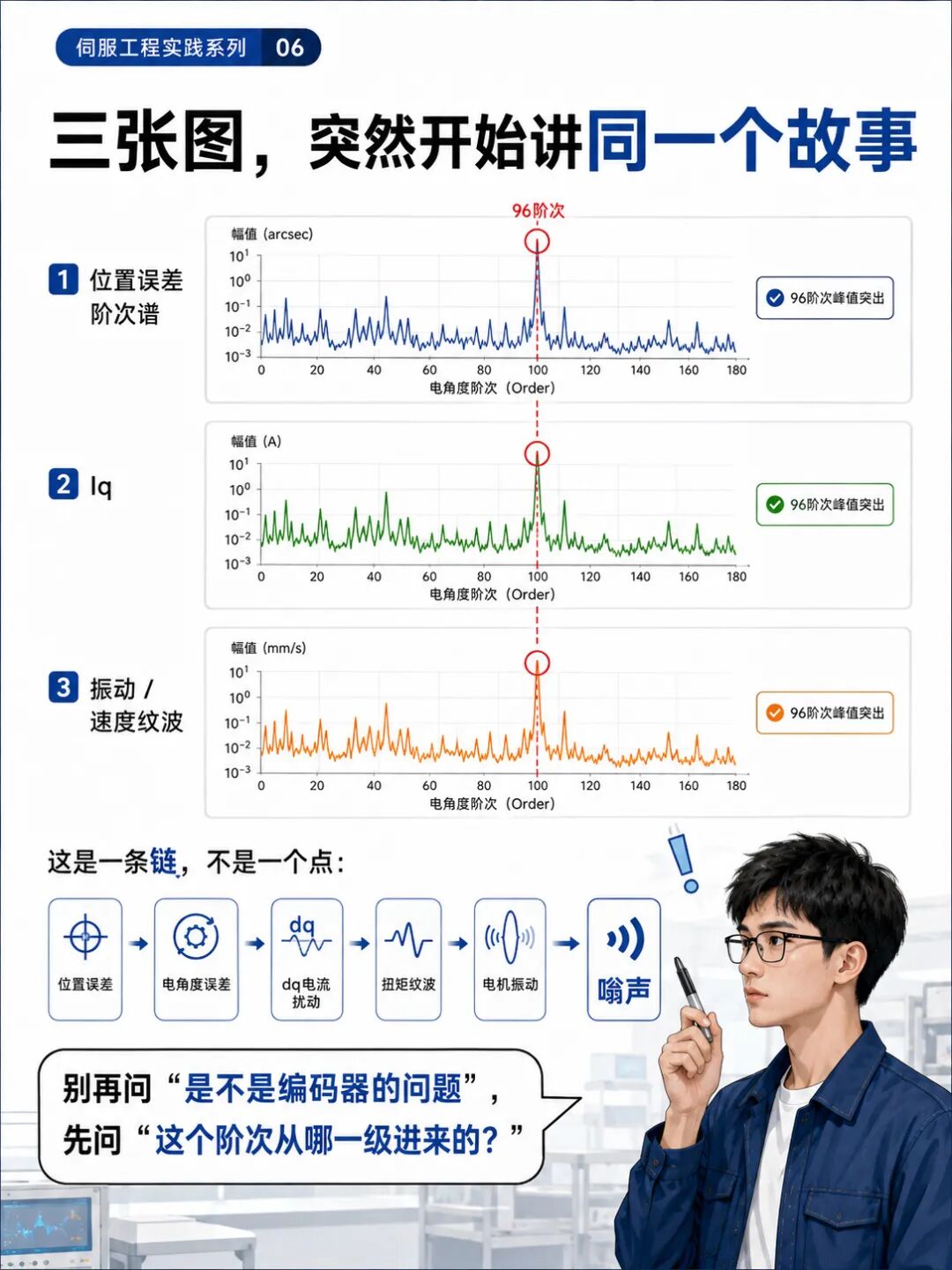 KTM5200 已经做到 ±0.015°,但为什么伺服电机还是会"嗡嗡"?