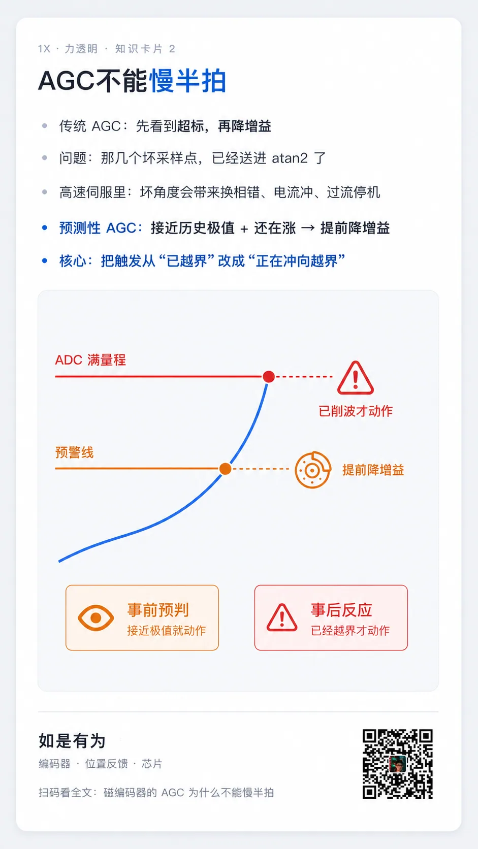 磁编码器的 AGC 等信号削波了才降增益，就已经晚了屹晶微专利CN122306120A，让它在撞上 ADC 满量程之前就预判