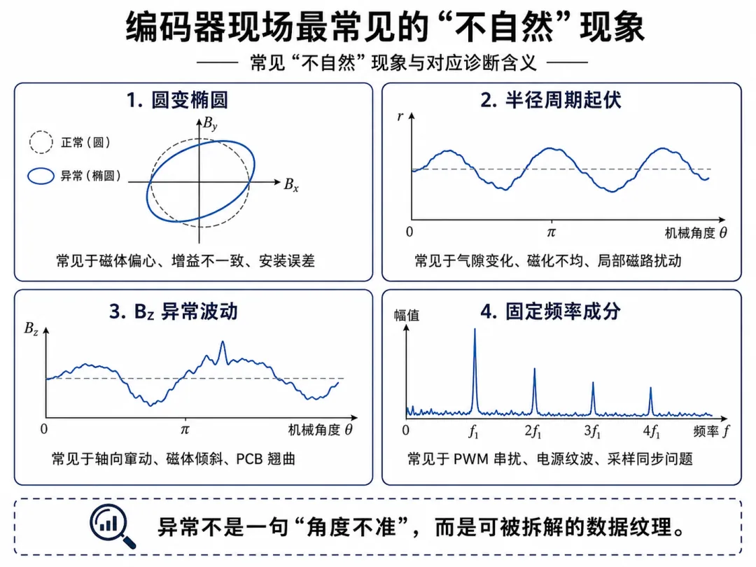 数据太整齐,现场就要出事:耿同学找数据异常的方法论,和传感器故障诊断是同一套逻辑