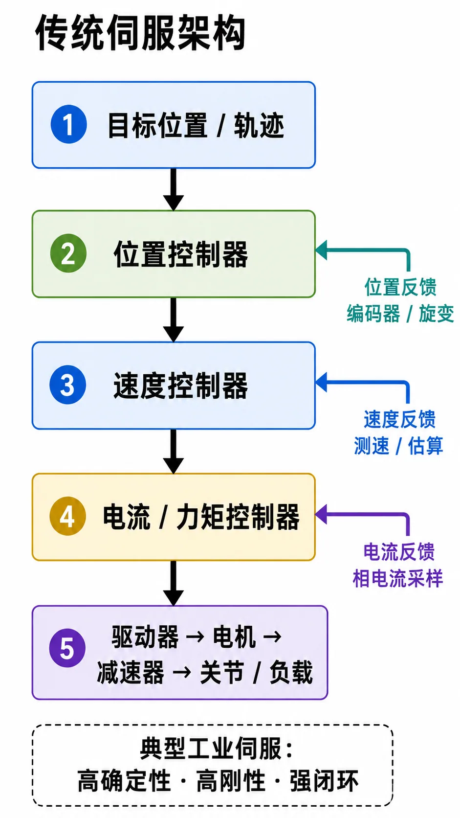 人形机器人真正该怀疑的,可能不是算法和电池,而是那套默认正确了几十年的伺服逻辑