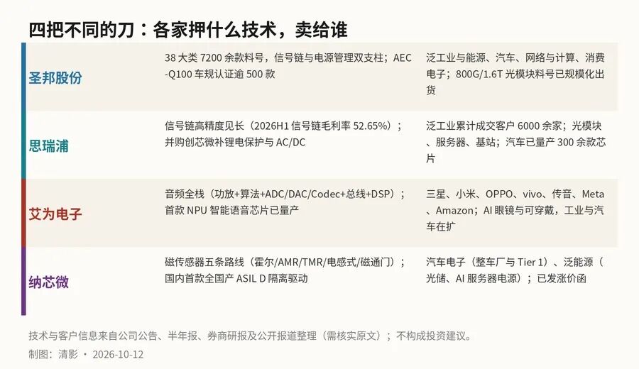 模拟芯片四家:一门慢生意里的四种活法