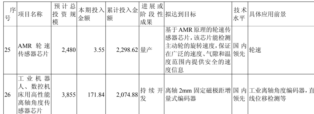 磁传感器出货全球第四,我更在意半年报里的两个动词,纳芯微2026半年报分析