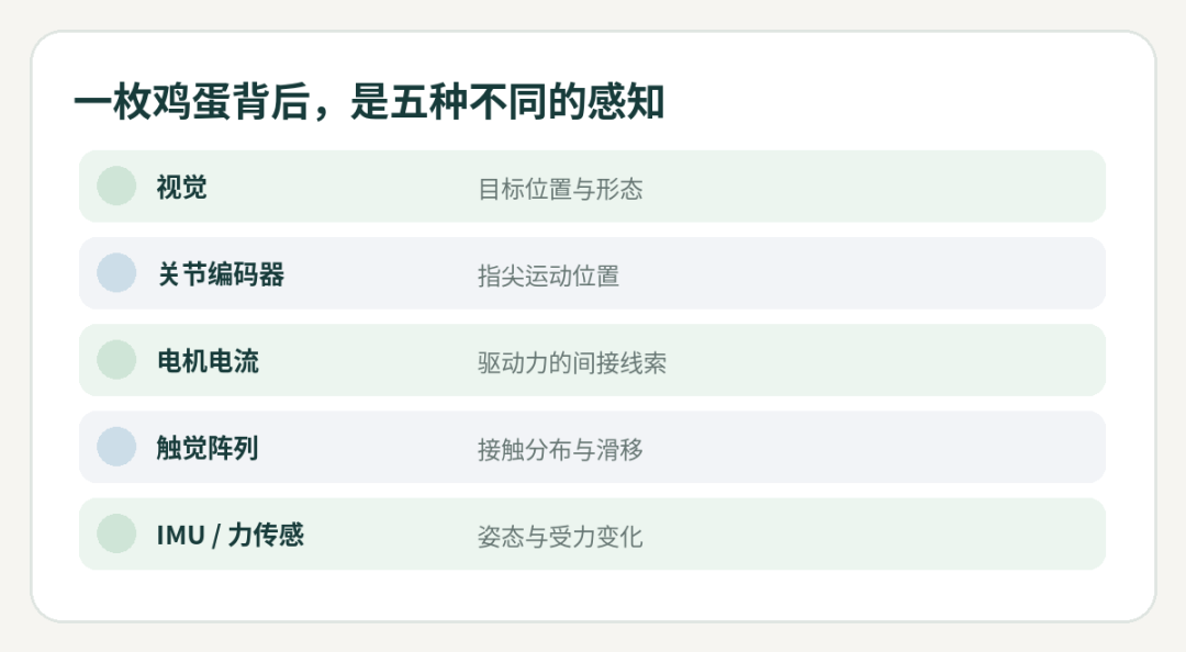 视觉、编码器、电流、触觉和惯性传感器分别提供不同的物理约束