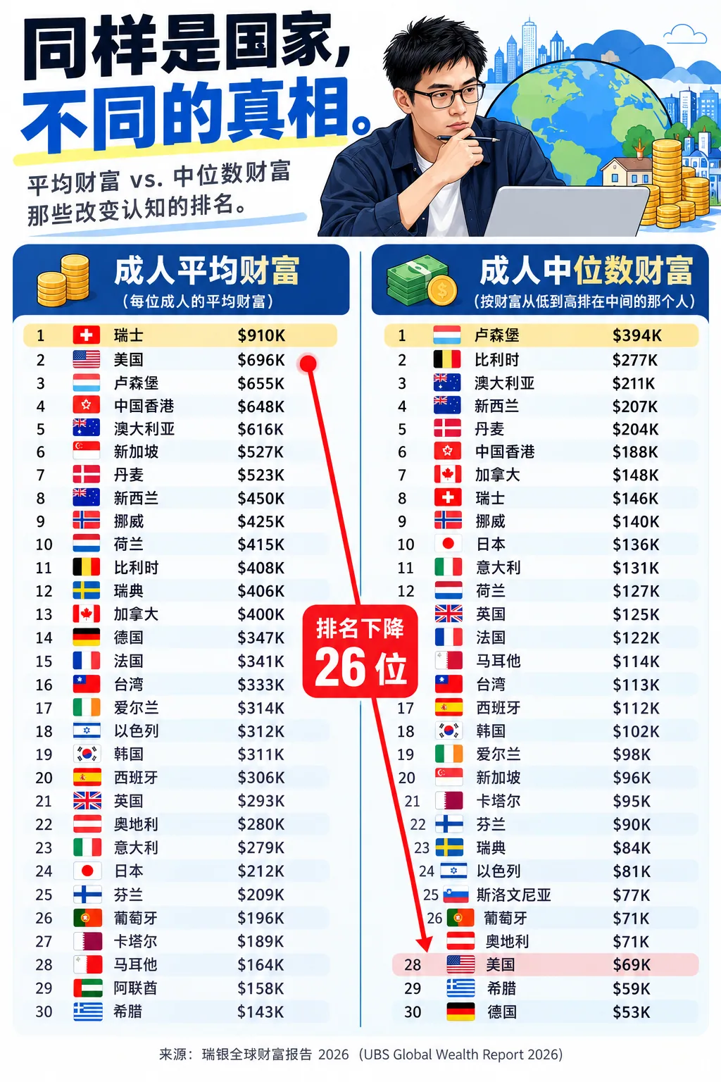 有些国家平均财富很富，中位数却很拉跨