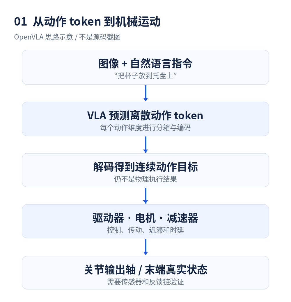 OpenVLA动作生成与物理执行关系示意|根据OpenVLA项目与源码绘制