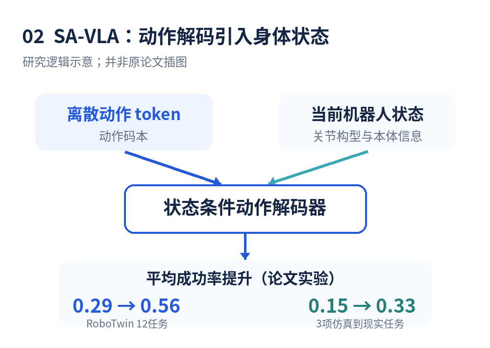 SA-VLA状态条件解码逻辑与论文报告的实验结果|依据arXiv:2606.30113整理