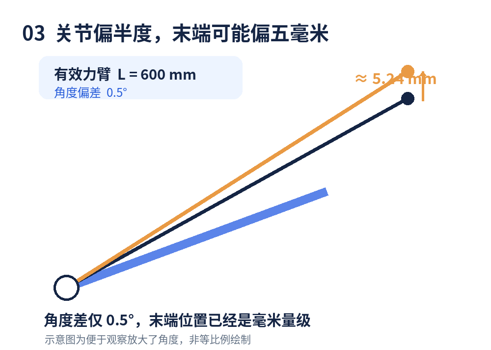 600 mm有效力臂与0.5°角度误差|为阅读方便,图中角度示意已放大