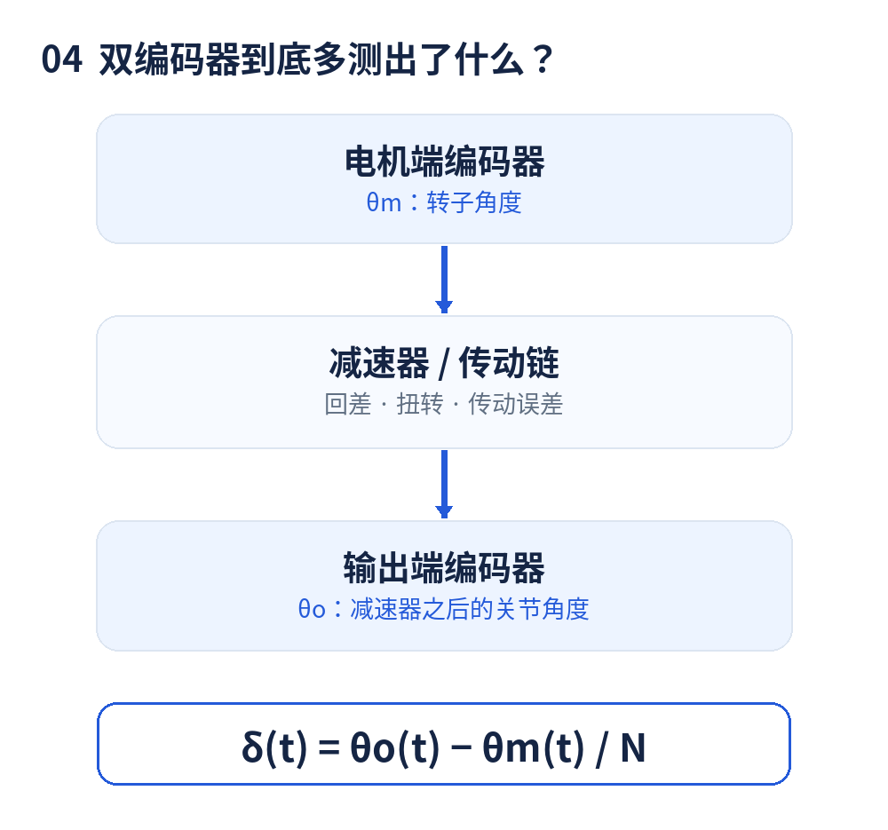 双编码器测量位置与残差定义示意|图中N表示减速比