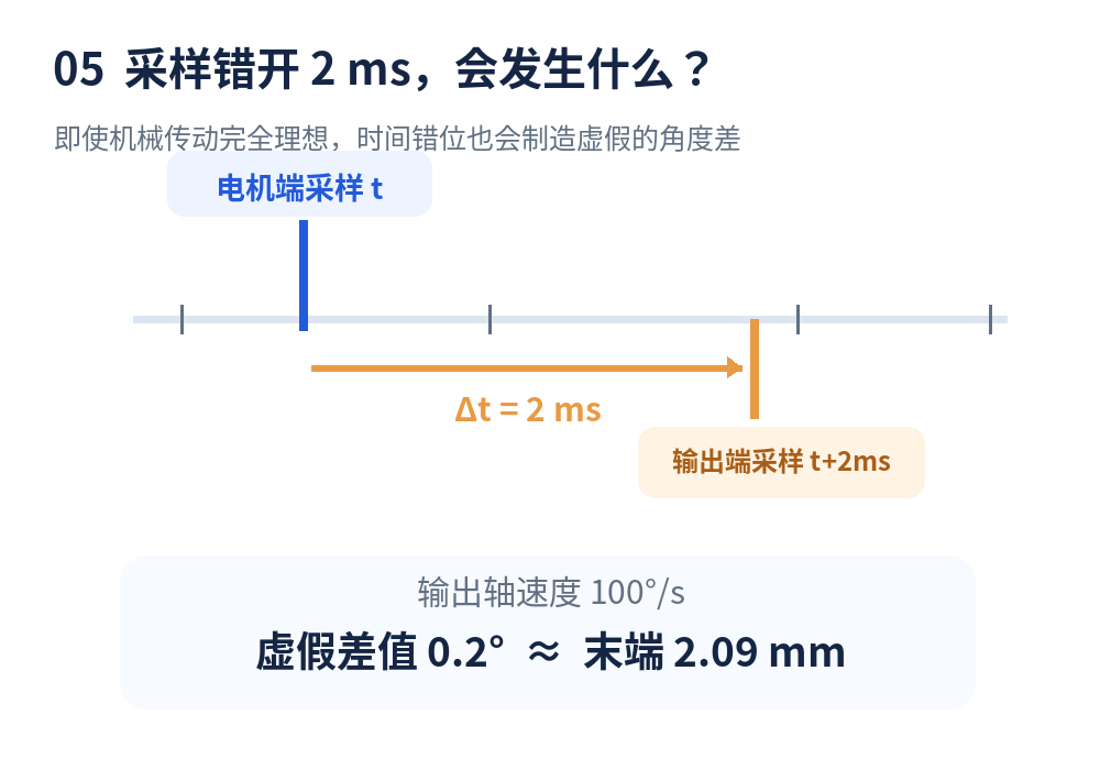 异步采样造成虚假角度差的示例|假定输出端100°/s恒速运动