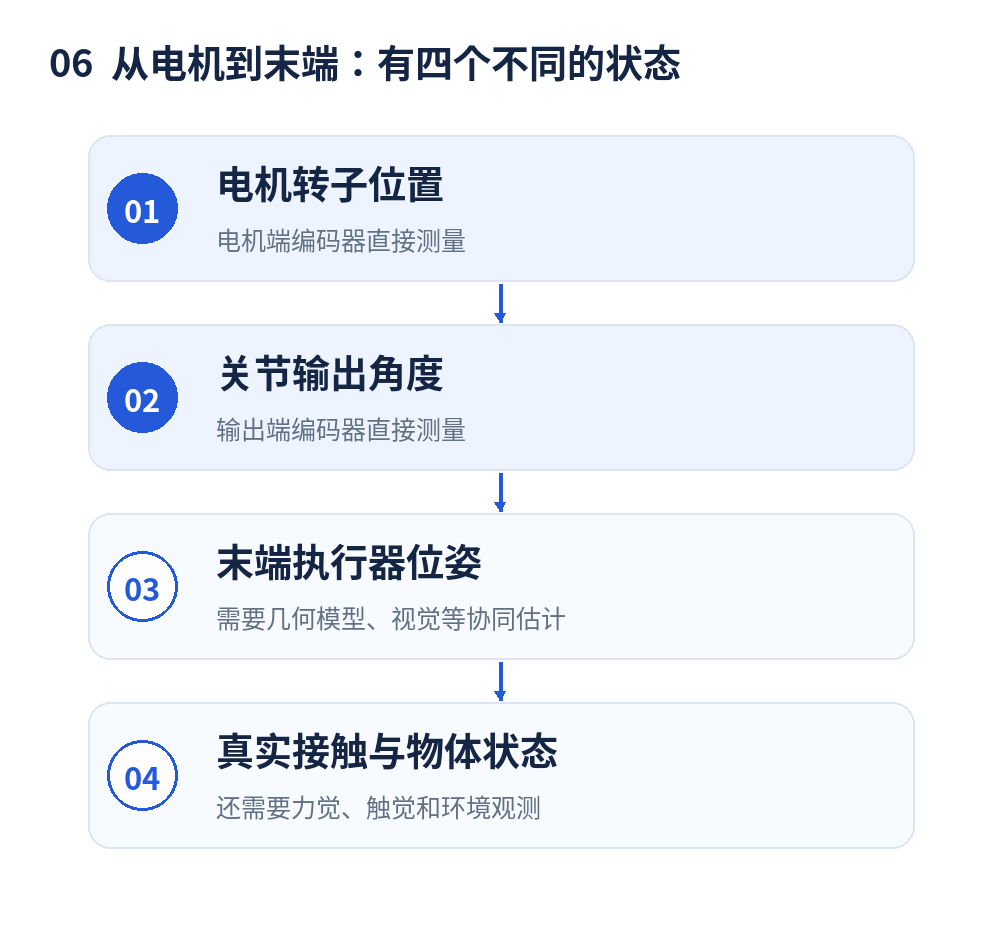 机器人运动链四个层次的状态|不同传感器拥有不同的测量边界