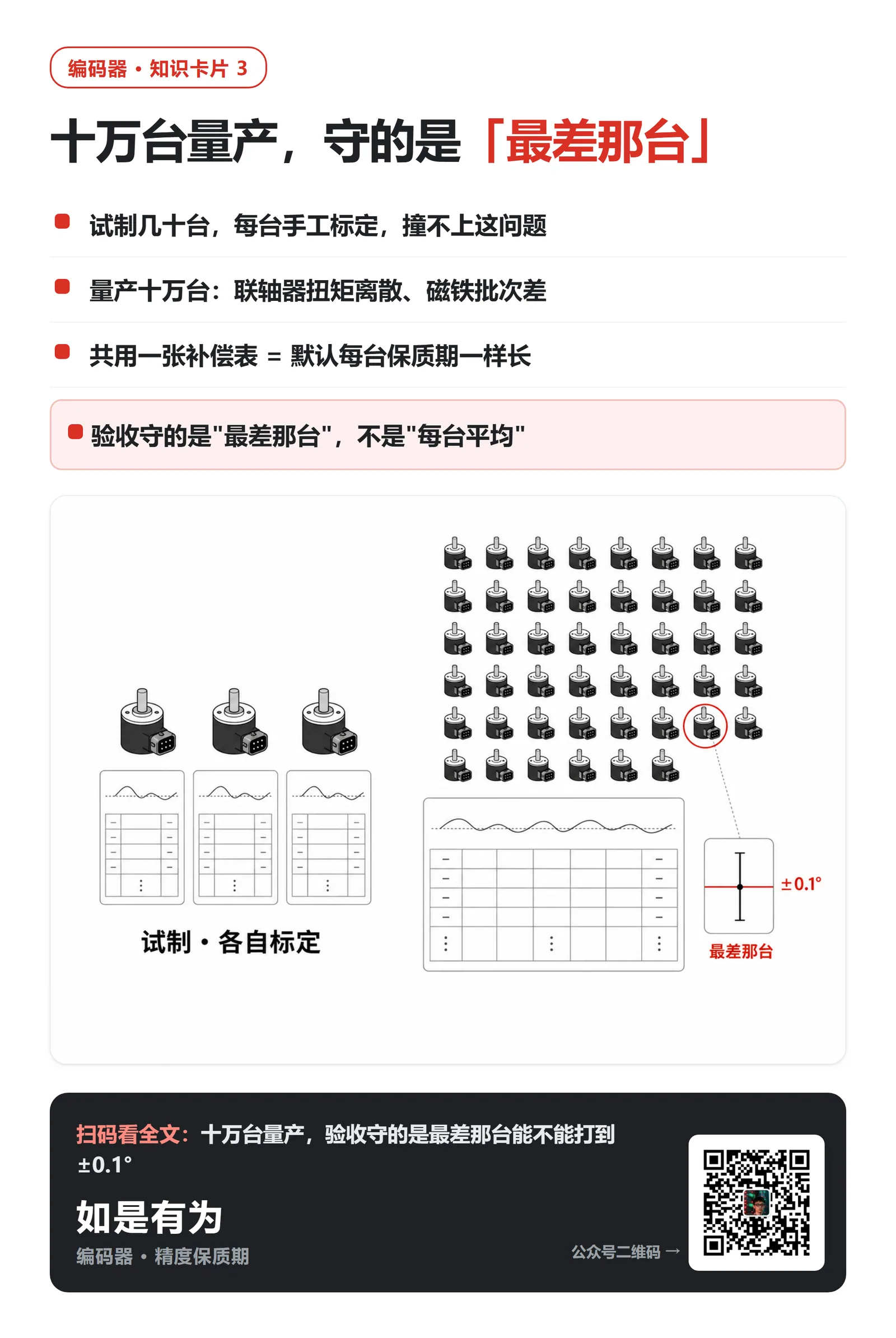 编码器出厂校准为什么会过期？