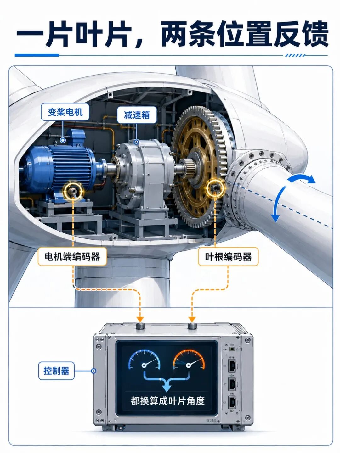 一片风机叶片为什么要装2颗编码器：2颗差了 2°，系统怎么安全停下来？