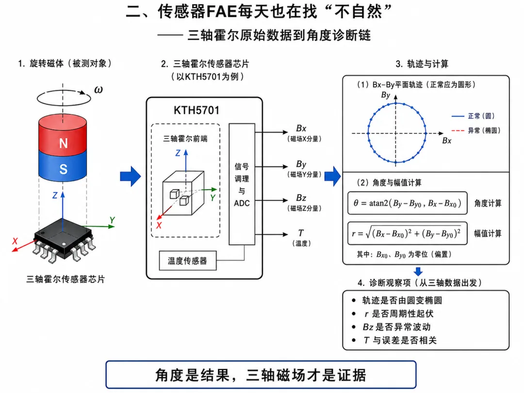 数据太整齐,现场就要出事:耿同学找数据异常的方法论,和传感器故障诊断是同一套逻辑