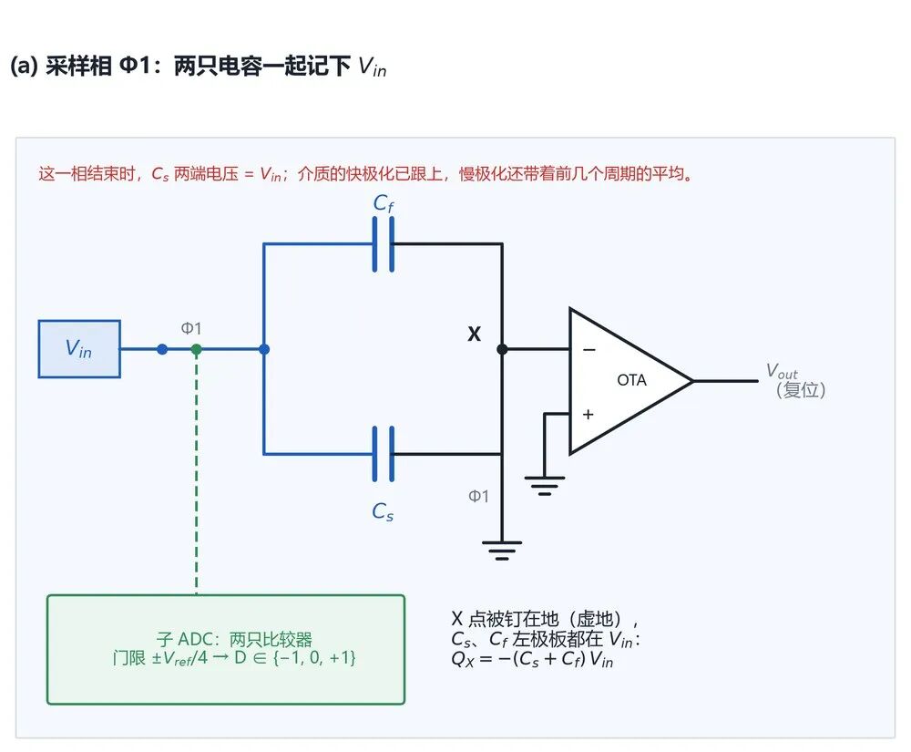 14位 ADC 的 8 LSB 台阶,正余弦采样要多看一拍